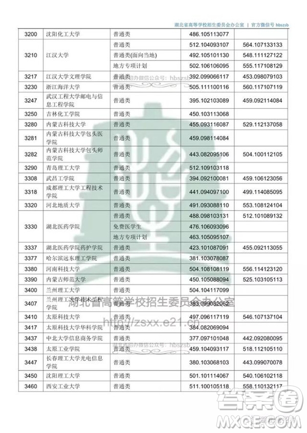 2020湖北文科500分可以上哪些大學(xué)