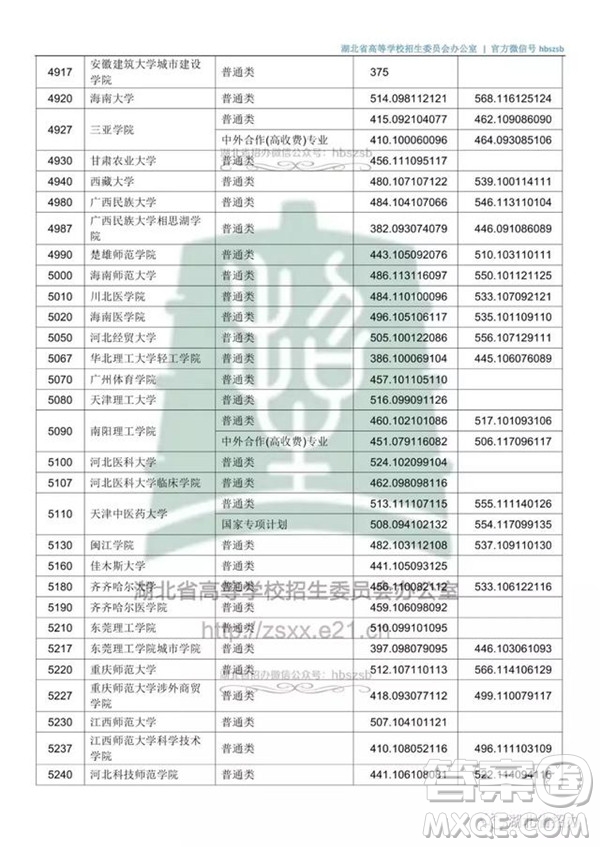 2020湖北文科500分可以上哪些大學(xué)