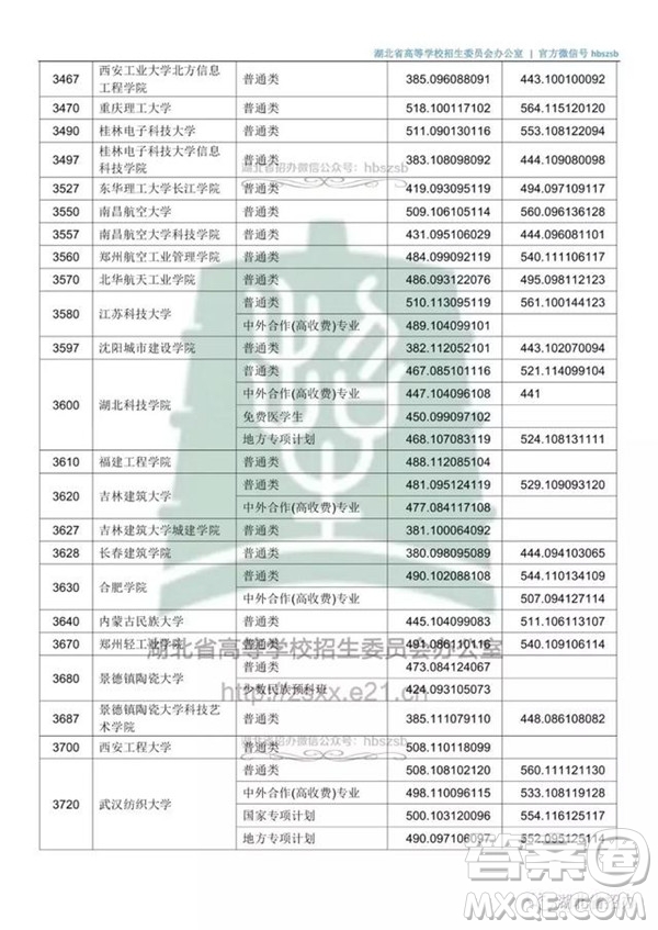 2020湖北文科500分可以上哪些大學(xué)