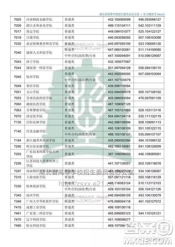 2020湖北文科500分可以上哪些大學(xué)