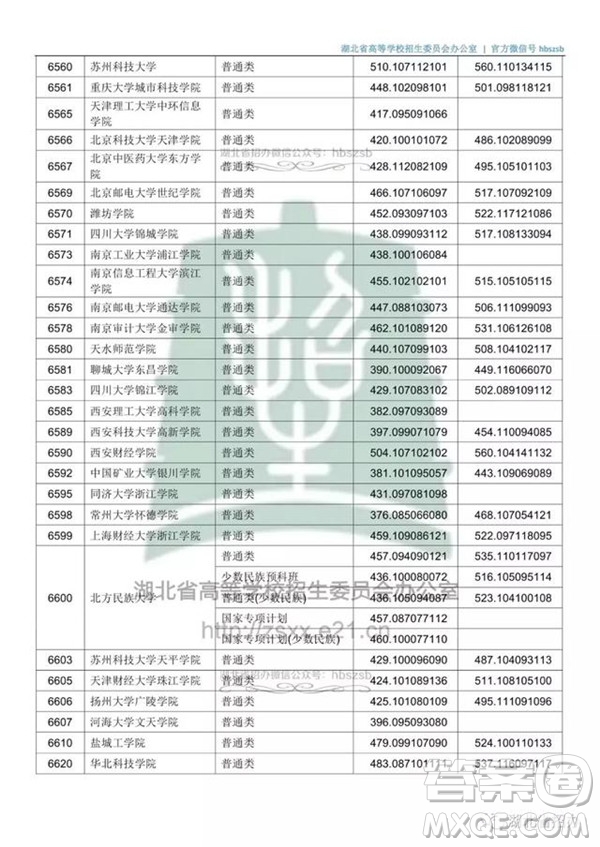 2020湖北文科500分可以上哪些大學(xué)