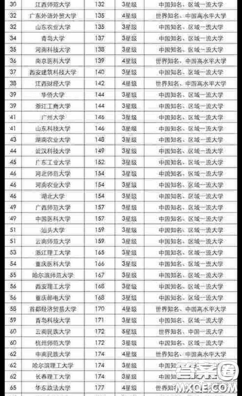 2020雙非大學(xué)怎么選擇比較好 2020雙非大學(xué)排名