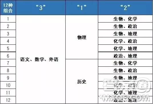 3+1+2高考模式怎么選學科 3+1+2怎么選學科對高考更好一些