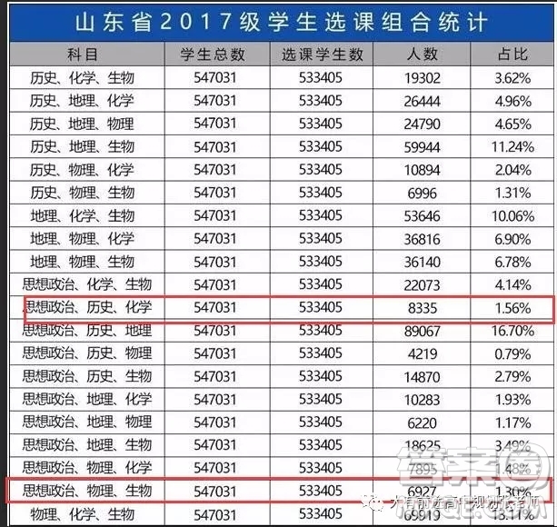 3+1+2高考模式怎么選學科 3+1+2怎么選學科對高考更好一些