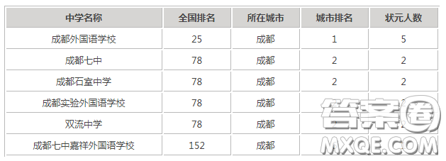 2020年成都七中高考成績(jī)?cè)趺礃?2020成都七中高考喜報(bào)