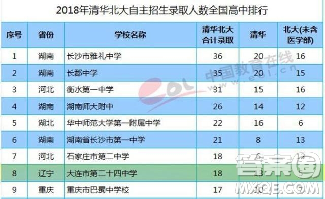 雅禮中學(xué)2020高考成績 雅禮中學(xué)2020年多少人考上清華北大