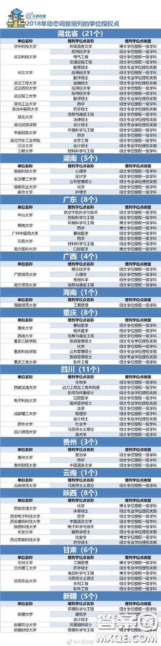 2018年哪些大學(xué)的學(xué)位授權(quán)點被取消了 2018年489個學(xué)位授權(quán)點取消具體名單