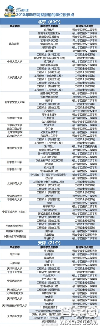 2018年哪些大學(xué)的學(xué)位授權(quán)點被取消了 2018年489個學(xué)位授權(quán)點取消具體名單