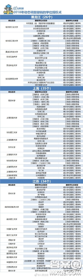 2018年哪些大學(xué)的學(xué)位授權(quán)點被取消了 2018年489個學(xué)位授權(quán)點取消具體名單