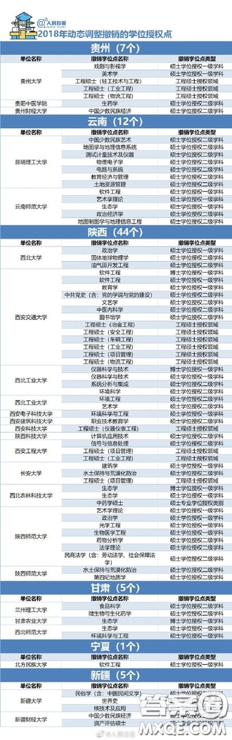 2018年哪些大學(xué)的學(xué)位授權(quán)點被取消了 2018年489個學(xué)位授權(quán)點取消具體名單