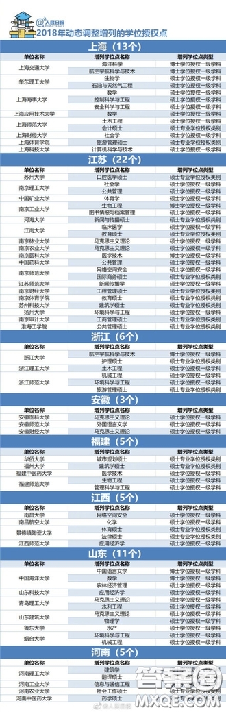 2018年哪些大學(xué)的學(xué)位授權(quán)點被取消了 2018年489個學(xué)位授權(quán)點取消具體名單