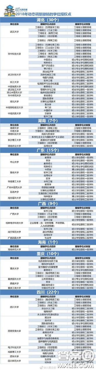 2018年哪些大學(xué)的學(xué)位授權(quán)點被取消了 2018年489個學(xué)位授權(quán)點取消具體名單