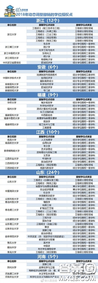 2018年哪些大學(xué)的學(xué)位授權(quán)點被取消了 2018年489個學(xué)位授權(quán)點取消具體名單