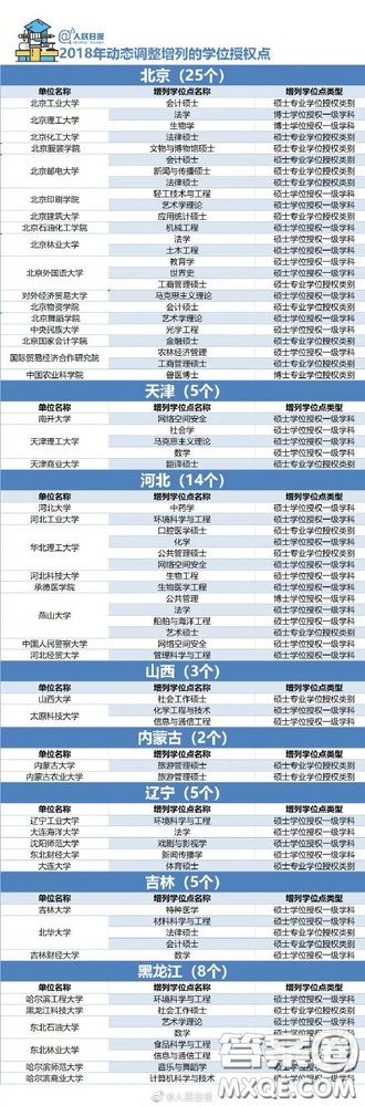 2018年哪些大學(xué)的學(xué)位授權(quán)點被取消了 2018年489個學(xué)位授權(quán)點取消具體名單