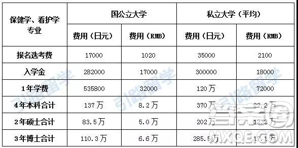 2020年日本留學(xué)讀醫(yī)學(xué)專業(yè)的大學(xué)學(xué)費報考流程