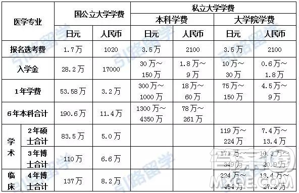 2020年日本留學(xué)讀醫(yī)學(xué)專業(yè)的大學(xué)學(xué)費報考流程