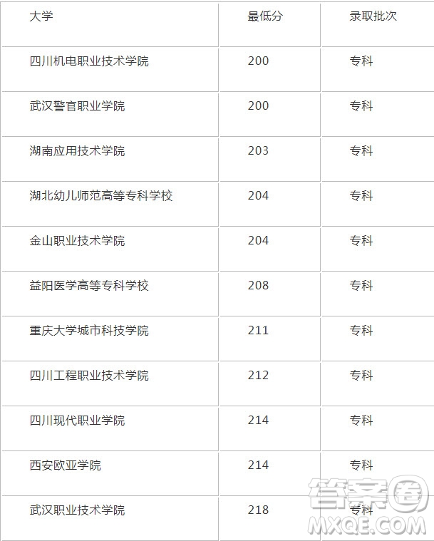 2020重慶200分左右能上什么大學(xué) 2020重慶高考200分左右可以上哪些學(xué)校