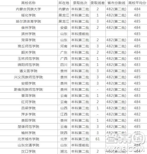 2020年湖北文科生高考大概能考480分能上哪些大學(xué)