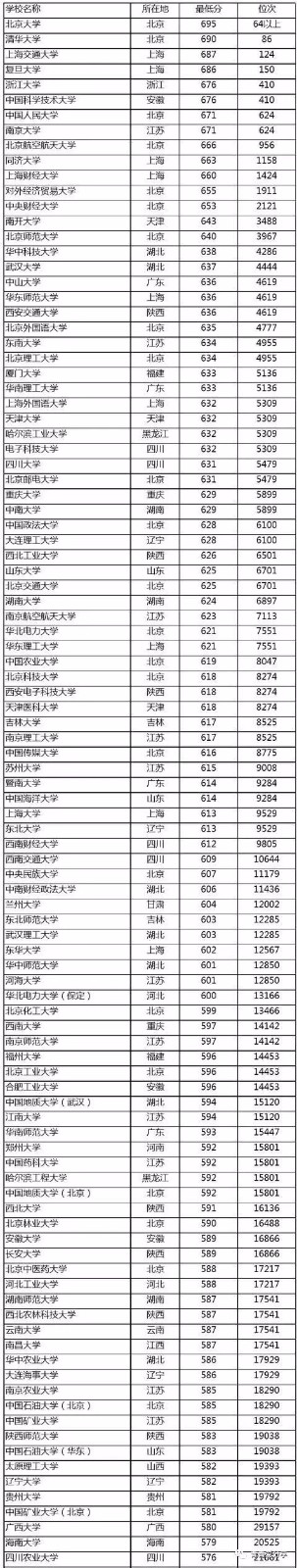 2020年湖北高考多少分可以上211大學(xué) 2020年湖北高考上211大學(xué)要多少名才可以