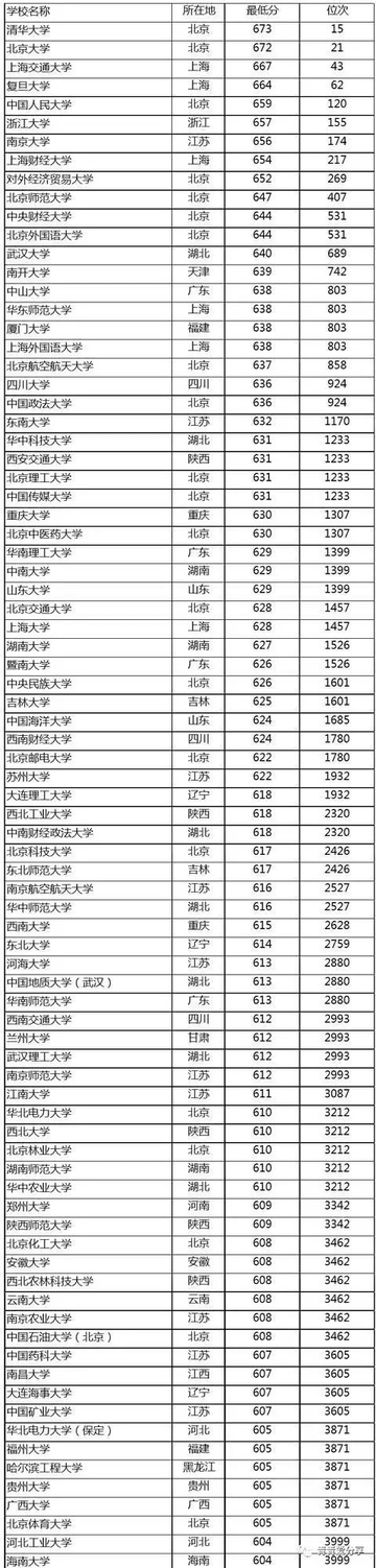 2020年湖北高考多少分可以上211大學(xué) 2020年湖北高考上211大學(xué)要多少名才可以