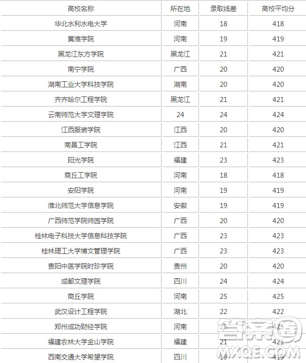 2020年河南高考理科420分可以上哪些大學(xué)