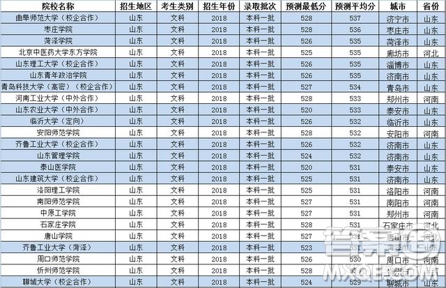 2020山東文科生527能上哪些附近省份學(xué)校