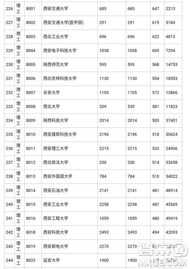 2019陜西高考分數(shù)是壓一本線能否上陜西的一本院校