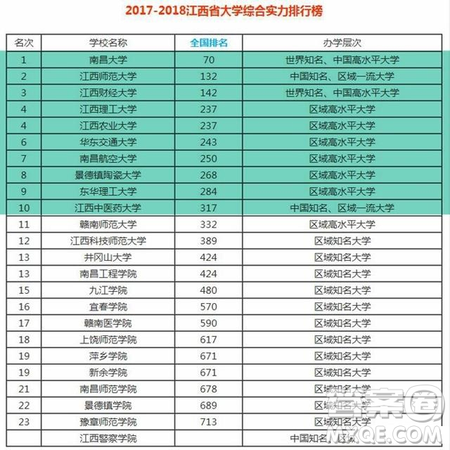 2020年江西省大學(xué)排名 江西省大學(xué)有哪些