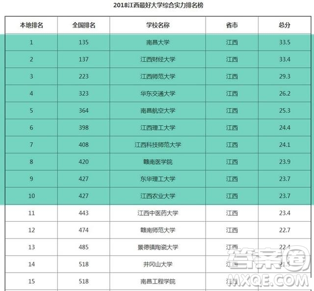 2020年江西省大學(xué)排名 江西省大學(xué)有哪些