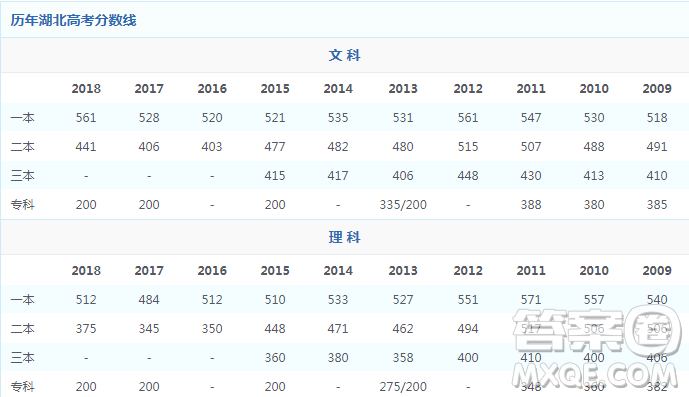 2020年湖北高考200分可以讀大專嗎  湖北高考200分有哪些大學(xué)可以讀