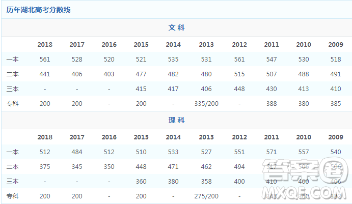 2020年湖北理科高考570分能報(bào)211學(xué)校