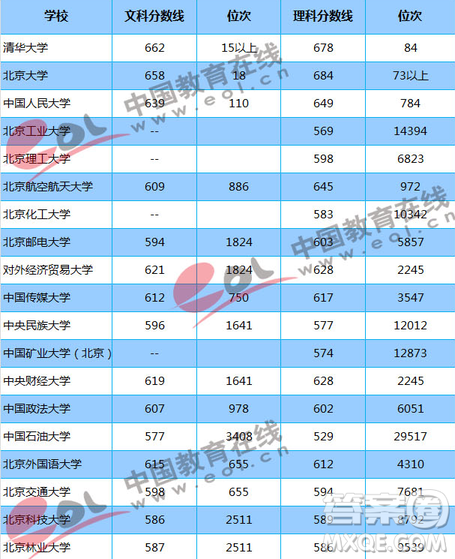 2020年湖北理科高考570分能報(bào)211學(xué)校