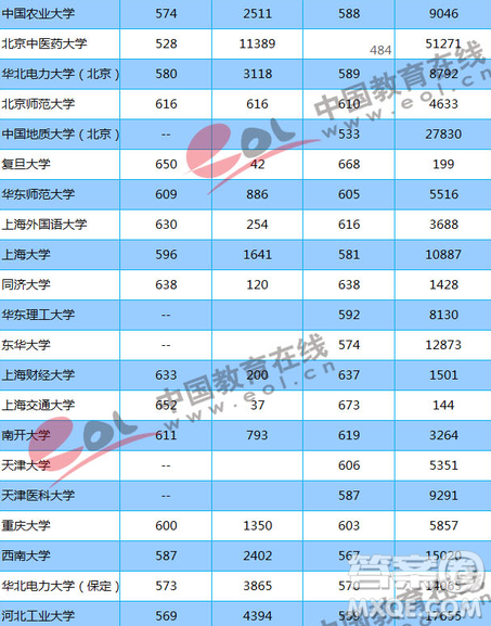 2020年湖北理科高考570分能報(bào)211學(xué)校