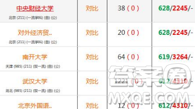 2020年湖北高考626分金融專業(yè)可以報哪些大學(xué)