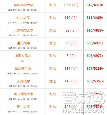 2020年湖北高考626分金融專業(yè)可以報哪些大學(xué)