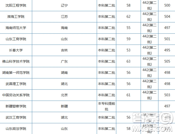 2020湖南理科500分可以上哪些大學(xué) 2020湖南高考理科500分能上什么學(xué)校