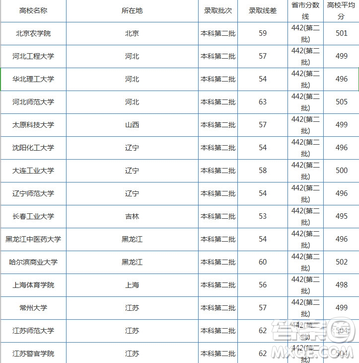 2020湖南理科500分可以上哪些大學(xué) 2020湖南高考理科500分能上什么學(xué)校