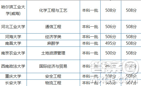 2020年湖南省高考文理科505分可以上什么大學(xué)