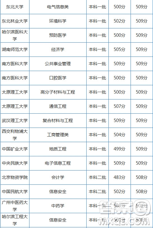 2020年湖南省高考文理科505分可以上什么大學(xué)