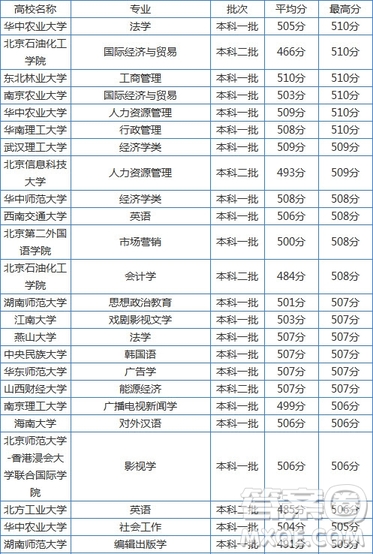 2020年湖南省高考文理科505分可以上什么大學(xué)