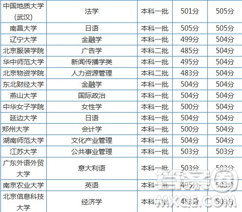 2020年湖南省高考文理科505分可以上什么大學(xué)