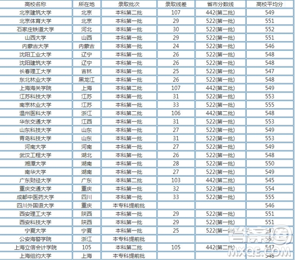 2020湖南高考理科550分可以上哪些大學(xué) 2020年湖南高考理科550分能上什么學(xué)校