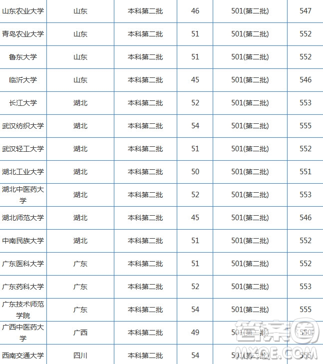 2020湖南高考文科550分可以上哪些大學 2020湖南高考文科550分能上什么學校