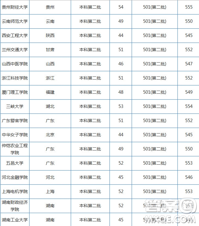 2020湖南高考文科550分可以上哪些大學 2020湖南高考文科550分能上什么學校