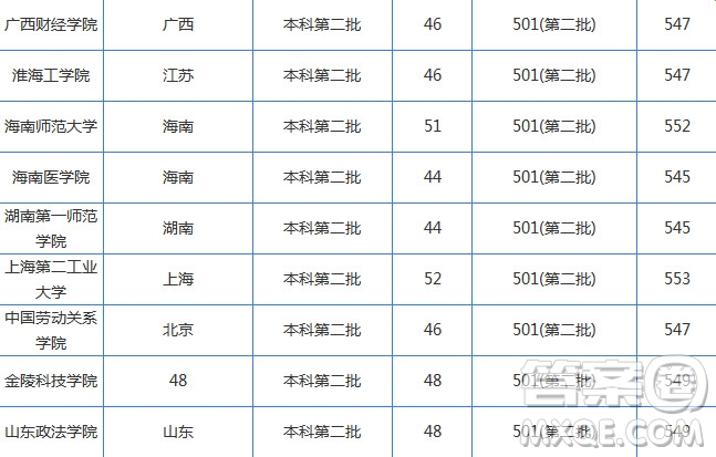 2020湖南高考文科550分可以上哪些大學 2020湖南高考文科550分能上什么學校