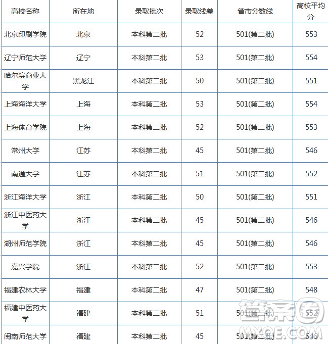 2020湖南高考文科550分可以上哪些大學 2020湖南高考文科550分能上什么學校