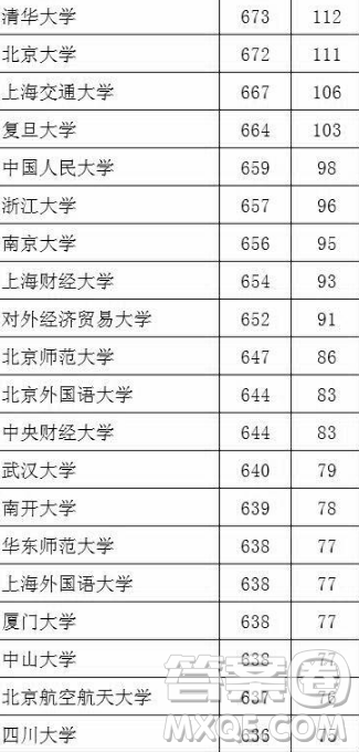 2020湖北文科生高考多少分能考上985、211大學(xué)