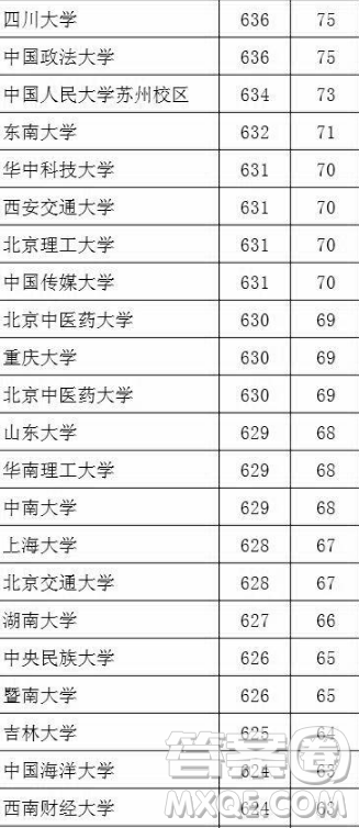 2020湖北文科生高考多少分能考上985、211大學(xué)