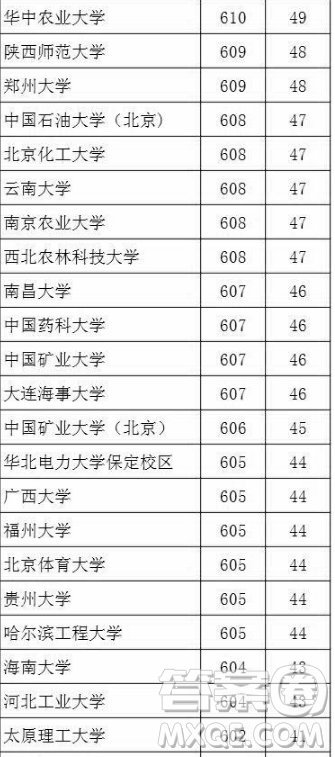 2020湖北文科生高考多少分能考上985、211大學(xué)