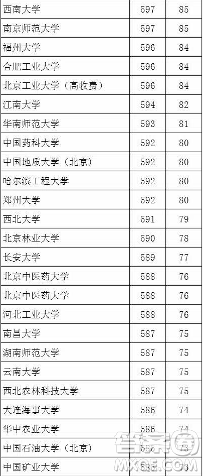 2020湖北文科生高考多少分能考上985、211大學(xué)